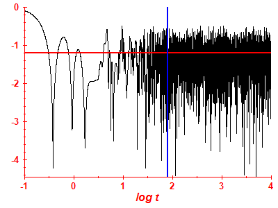 Survival probability log